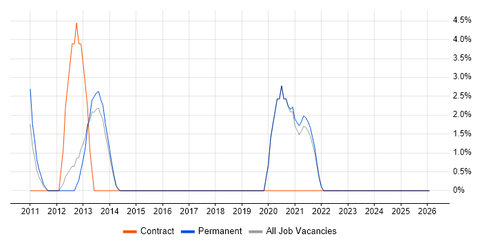 iPhone job vacancy trend in Stafford