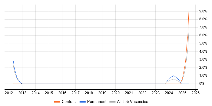 Job vacancy trend for ISO 14001 in Stafford