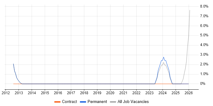 ISO/IEC 15288 job vacancy trend in Stafford