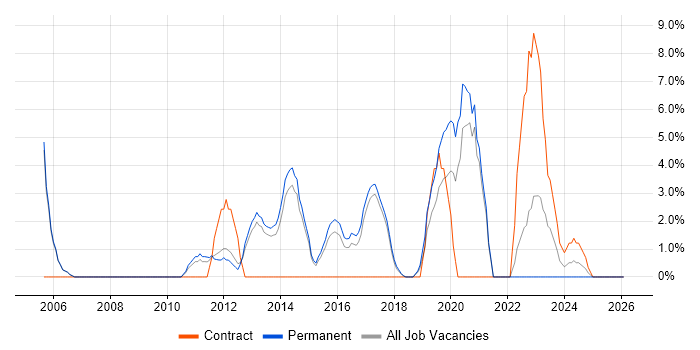 IT Analyst job vacancy trend in Stafford
