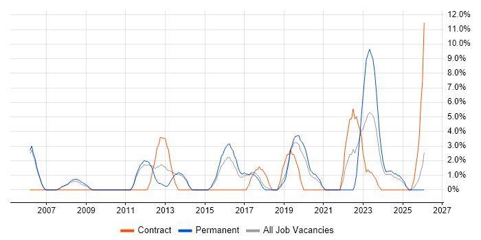 IT Engineer job vacancy trend in Stafford