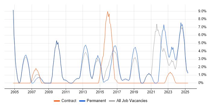 Job vacancy trend for IT Manager in Stafford Job vacancy trend for IT Manager in Stafford