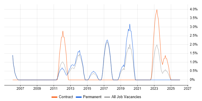 IT Support Analyst job vacancy trend in Stafford