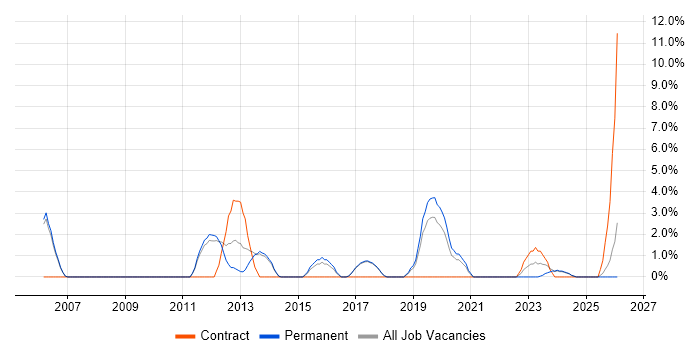 IT Support Engineer job vacancy trend in Stafford