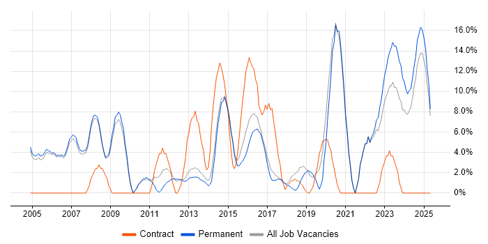 Job vacancy trend for ITIL in Stafford Job vacancy trend for ITIL in Stafford