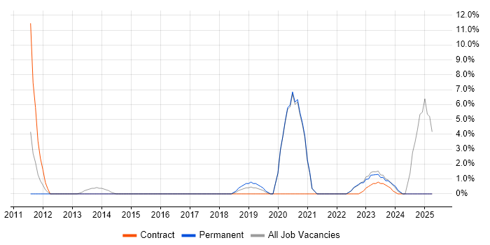 Job vacancy trend for ITSM in Stafford