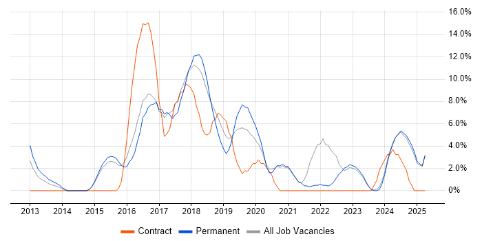 Job vacancy trend for JIRA in Stafford Job vacancy trend for JIRA in Stafford