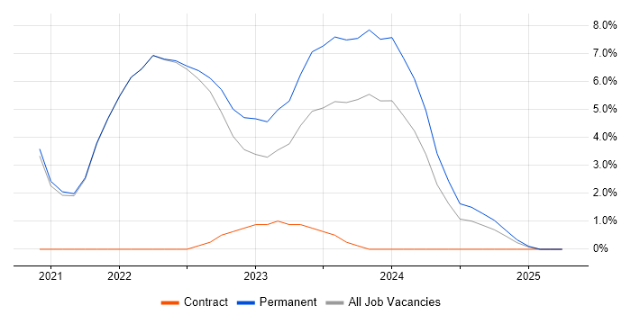 Job vacancy trend for Kubernetes in Stafford Job vacancy trend for Kubernetes in Stafford