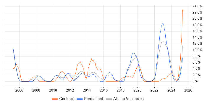 Job vacancy trend for LAN in Stafford