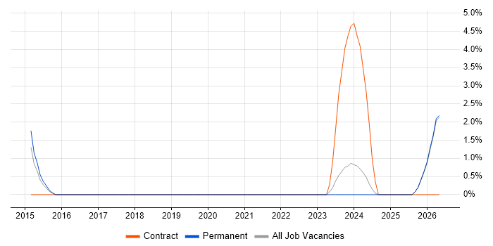 Lead Systems Engineer job vacancy trend in Stafford