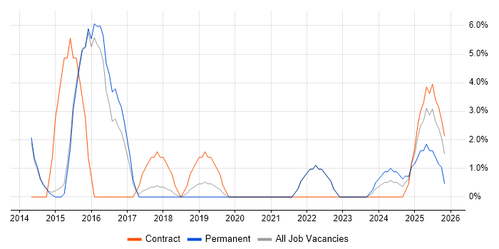 Legal job vacancy trend in Stafford