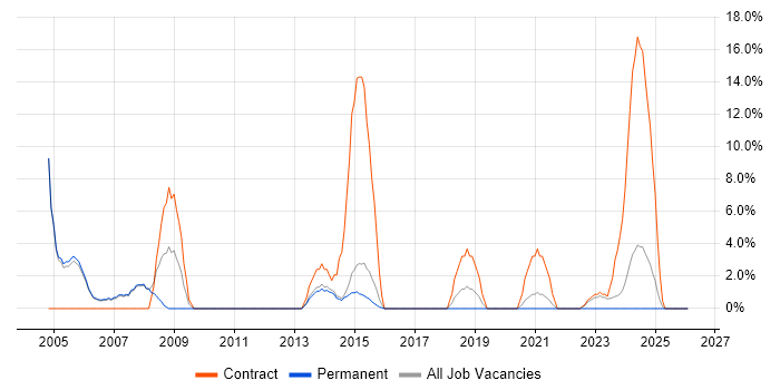 Local Government job vacancy trend in Stafford