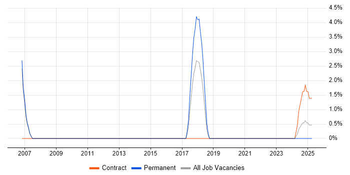Job vacancy trend for Mac OS X in Stafford