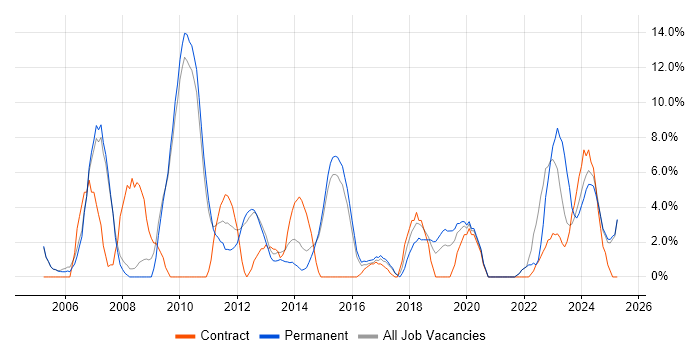 Job vacancy trend for Manufacturing in Stafford Job vacancy trend for Manufacturing in Stafford