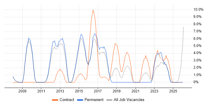 MATLAB job vacancy trend in Stafford
