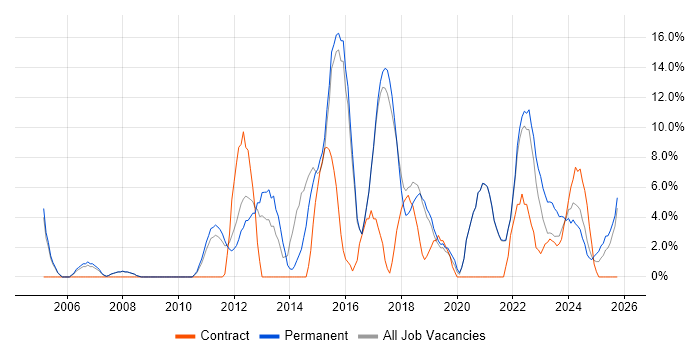 Mentoring job vacancy trend in Stafford