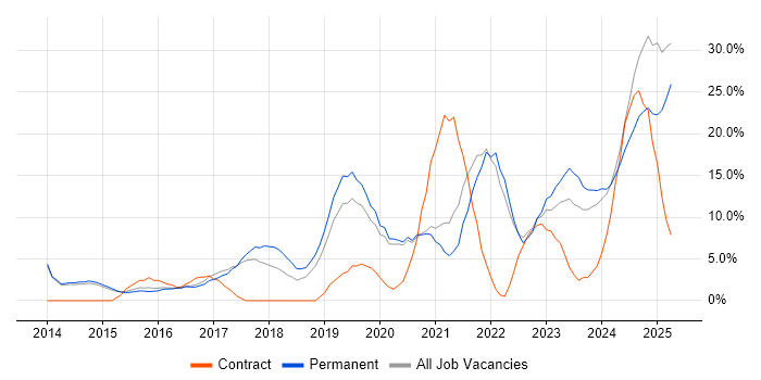 Job vacancy trend for Microsoft 365 in Stafford