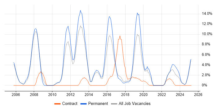 Job vacancy trend for Microsoft Certification in Stafford Job vacancy trend for Microsoft Certification in Stafford