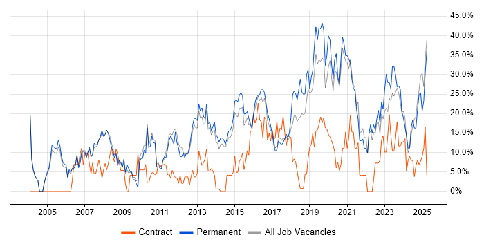 Job vacancy trend for Microsoft in Stafford Job vacancy trend for Microsoft in Stafford