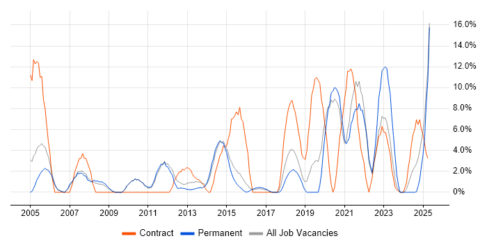 Job vacancy trend for Migration in Stafford