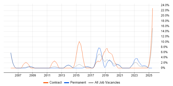 Job vacancy trend for Microsoft PowerPoint in Stafford