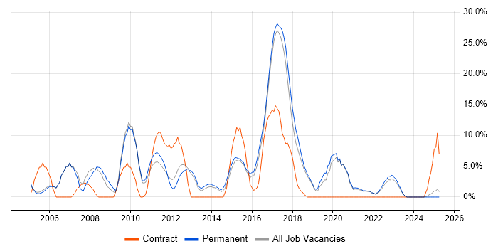 Job vacancy trend for MySQL in Stafford