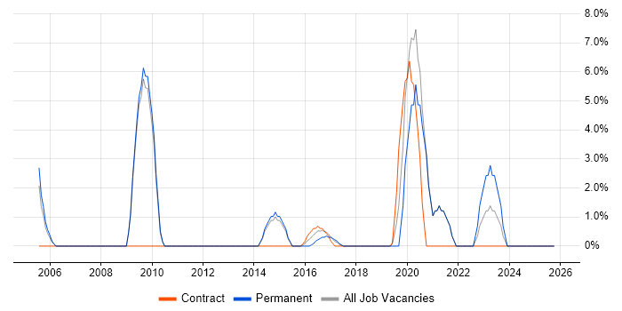 Network Design job vacancy trend in Stafford