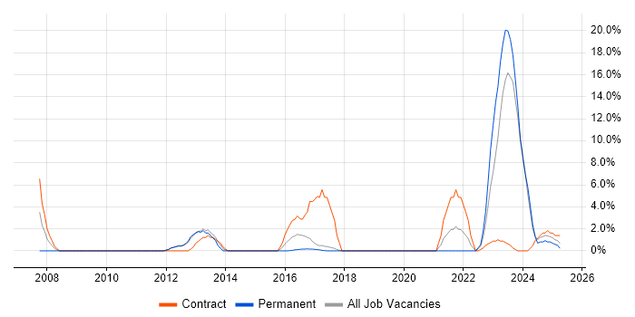 Job vacancy trend for Network Security in Stafford