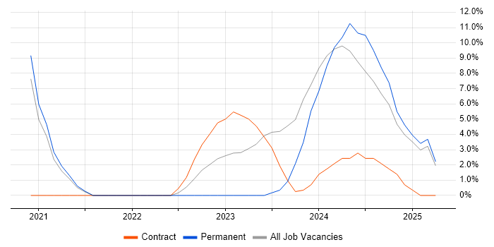 Job vacancy trend for Operational Technology in Stafford Job vacancy trend for Operational Technology in Stafford