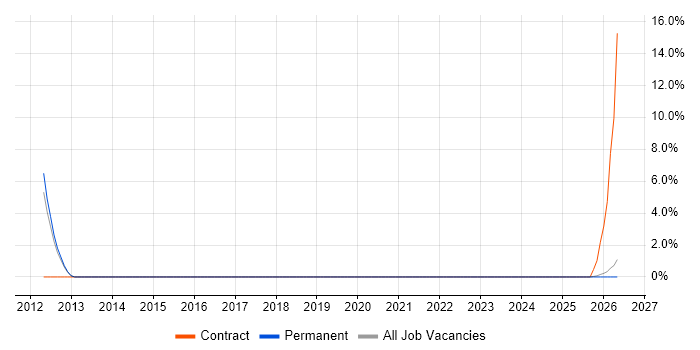 Oracle Cash Management job vacancy trend in Stafford