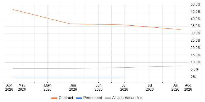 Oracle Fusion job vacancy trend in Stafford