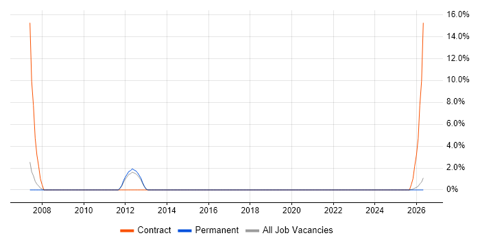 Oracle General Ledger job vacancy trend in Stafford