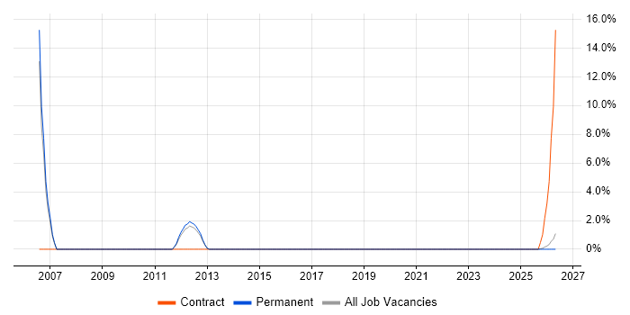 Oracle Payables job vacancy trend in Stafford