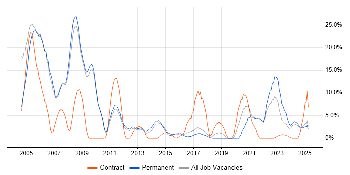 Job vacancy trend for Oracle in Stafford