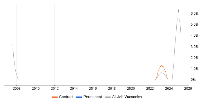 Job vacancy trend for Order Management in Stafford
