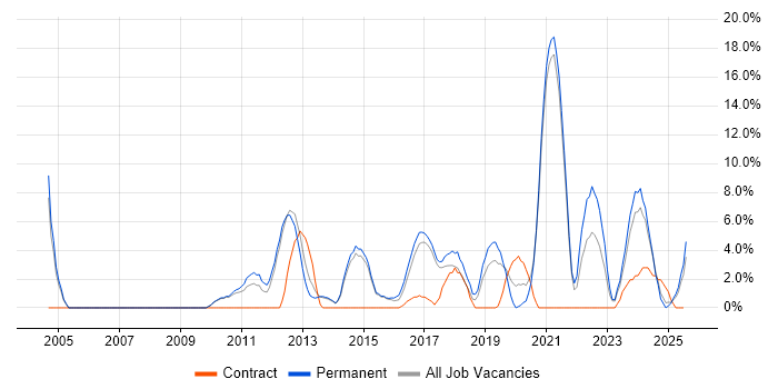 Job vacancy trend for Organisational Skills in Stafford Job vacancy trend for Organisational Skills in Stafford