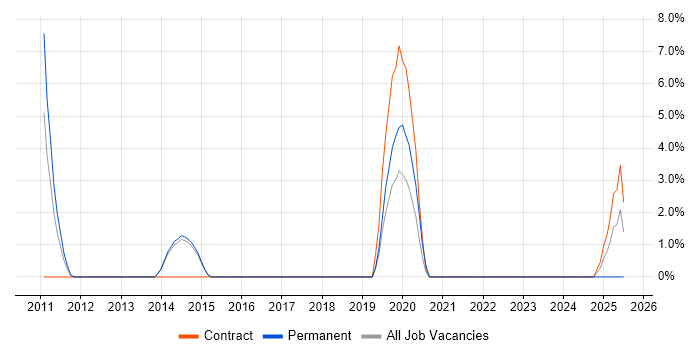 Job vacancy trend for Patch Management in Stafford