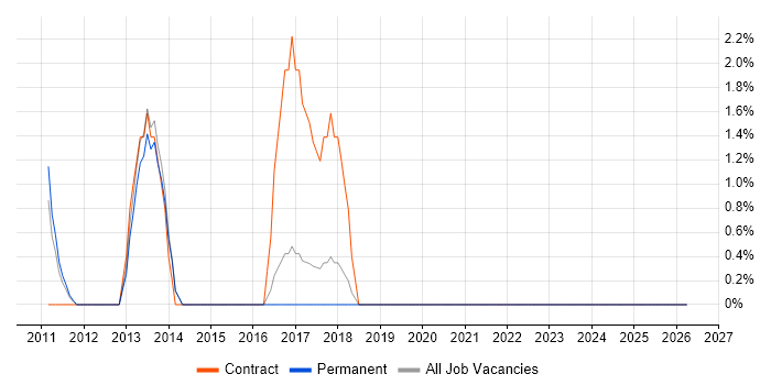 Performance Improvement job vacancy trend in Stafford