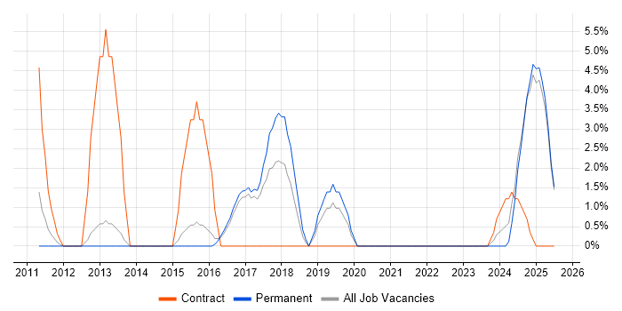 Job vacancy trend for Performance Management in Stafford Job vacancy trend for Performance Management in Stafford