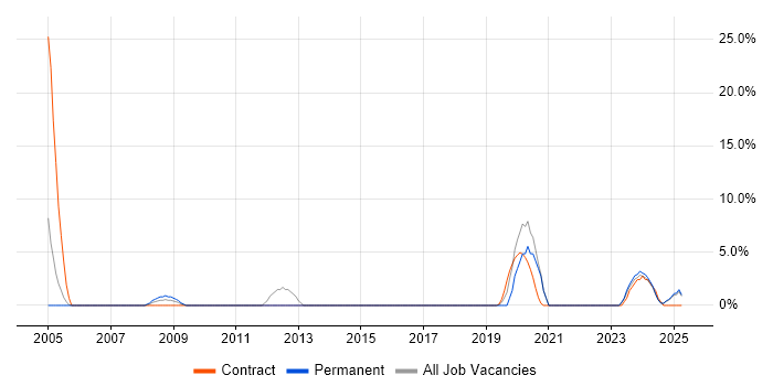 Job vacancy trend for Performance Monitoring in Stafford Job vacancy trend for Performance Monitoring in Stafford