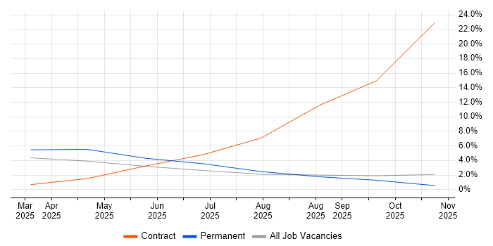 Performance Optimisation job vacancy trend in Stafford