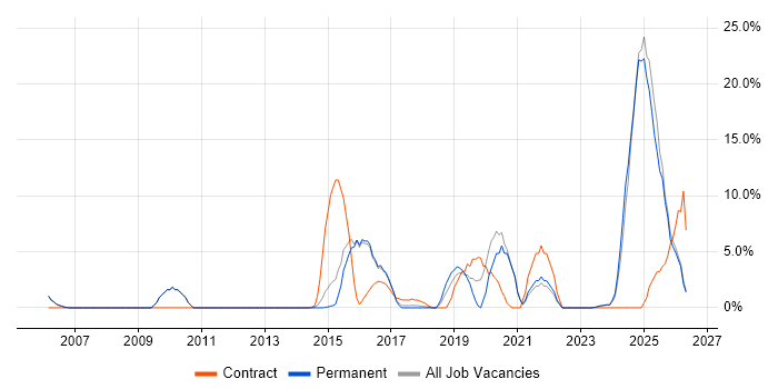 Police job vacancy trend in Stafford