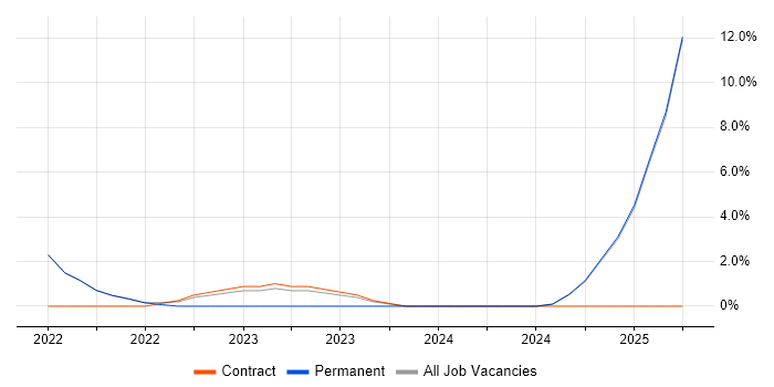 Job vacancy trend for Power Automate in Stafford Job vacancy trend for Power Automate in Stafford