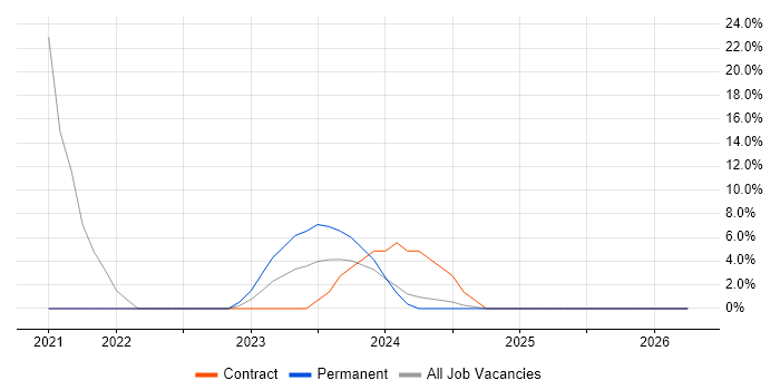 Power BI Developer job vacancy trend in Stafford