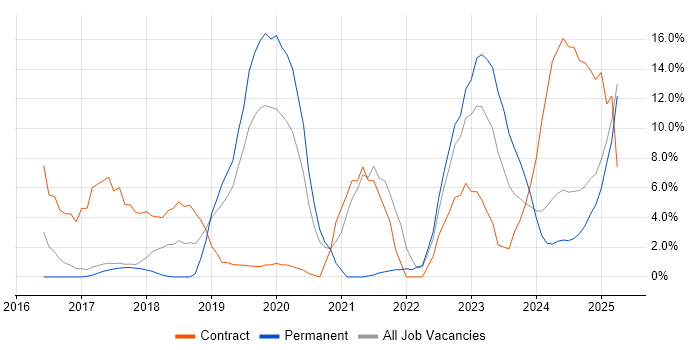 Job vacancy trend for Power Platform in Stafford