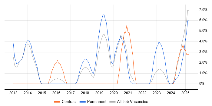 Job vacancy trend for PowerShell in Stafford