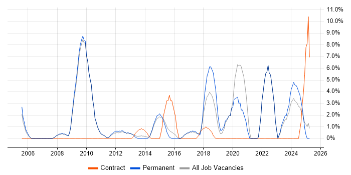 Job vacancy trend for Presentation Skills in Stafford