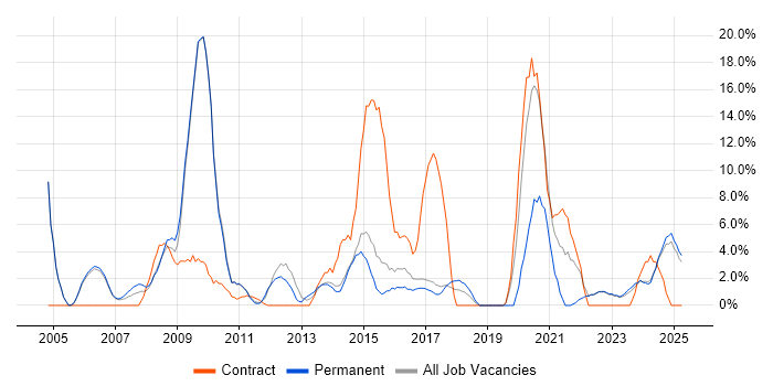 Job vacancy trend for PRINCE2 in Stafford Job vacancy trend for PRINCE2 in Stafford