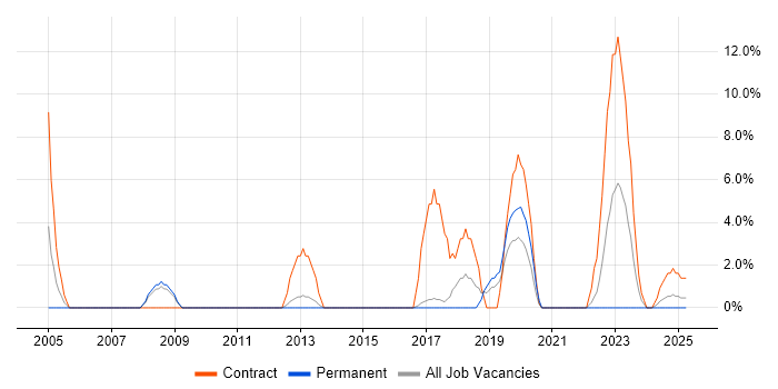Job vacancy trend for Problem Management in Stafford