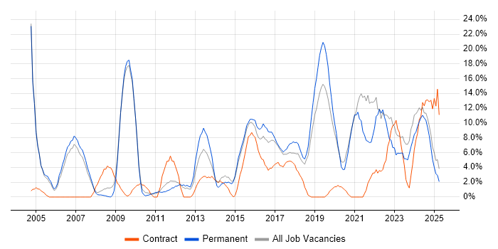 Job vacancy trend for Problem-Solving in Stafford